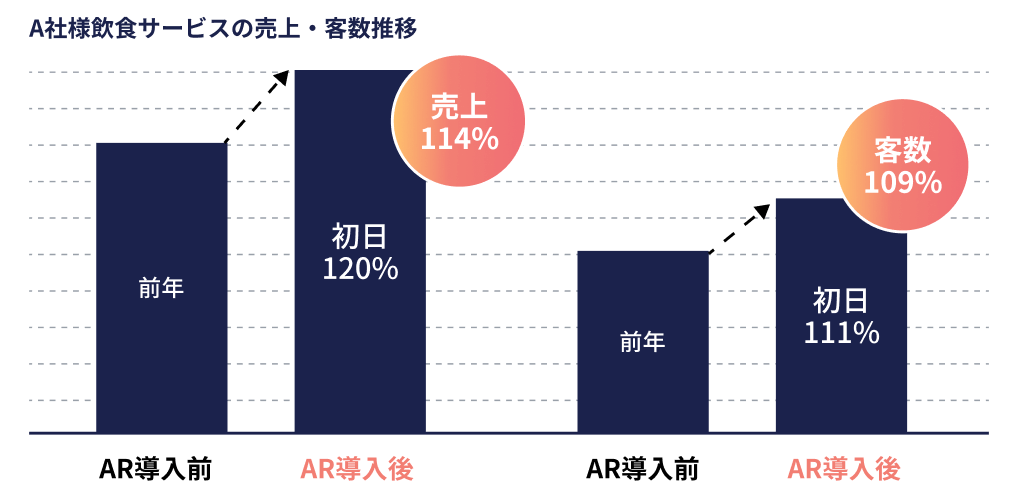 AR施策による売上拡大の図